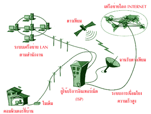 คำอธิบาย: http://school.obec.go.th/ckn/network2/pic10.gif